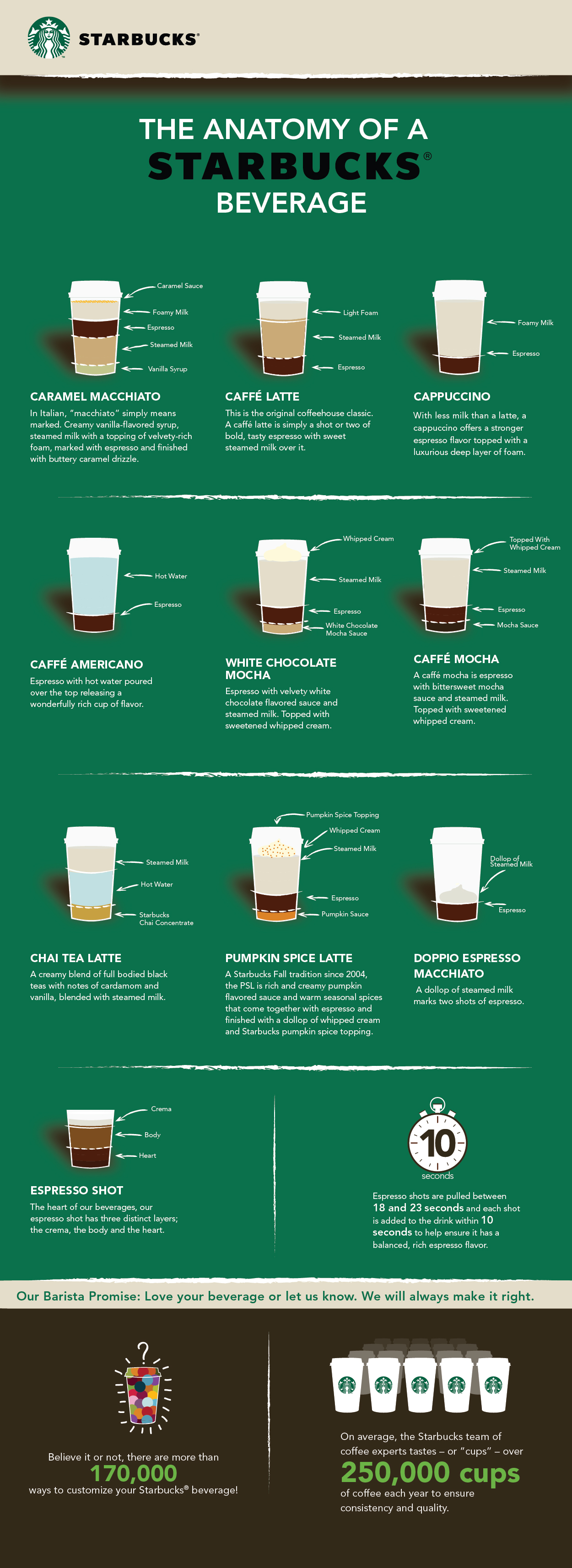 How To Make Starbucks Coffee Recipes at Home For Cheap