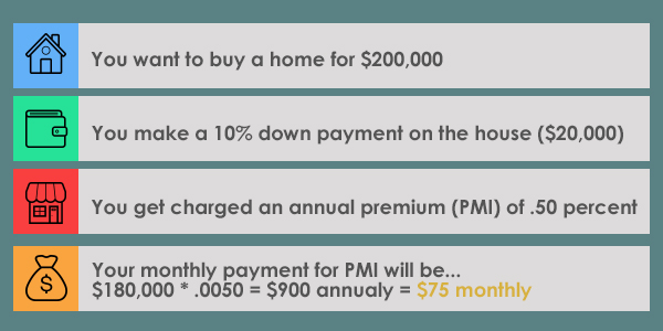 How Can You Save $900+ On Your Mortgage Each Year?