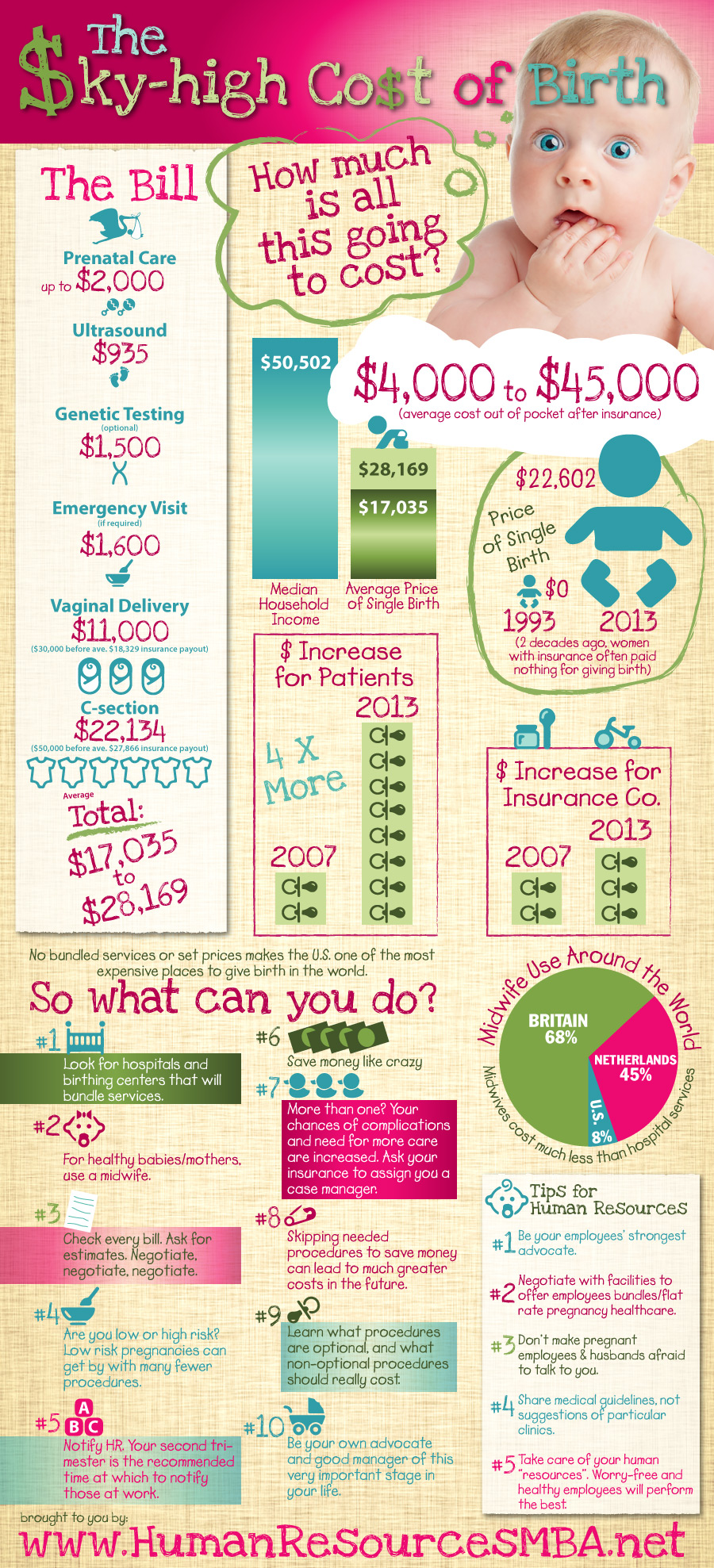 How much does it cost to give birth?